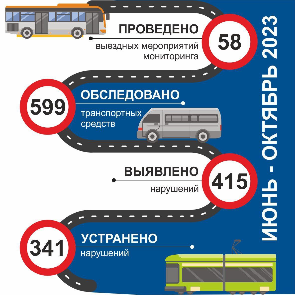 Более 80% нарушений, выявленных в ходе мониторинговых мероприятий на транспорте, перевозчиками устранено