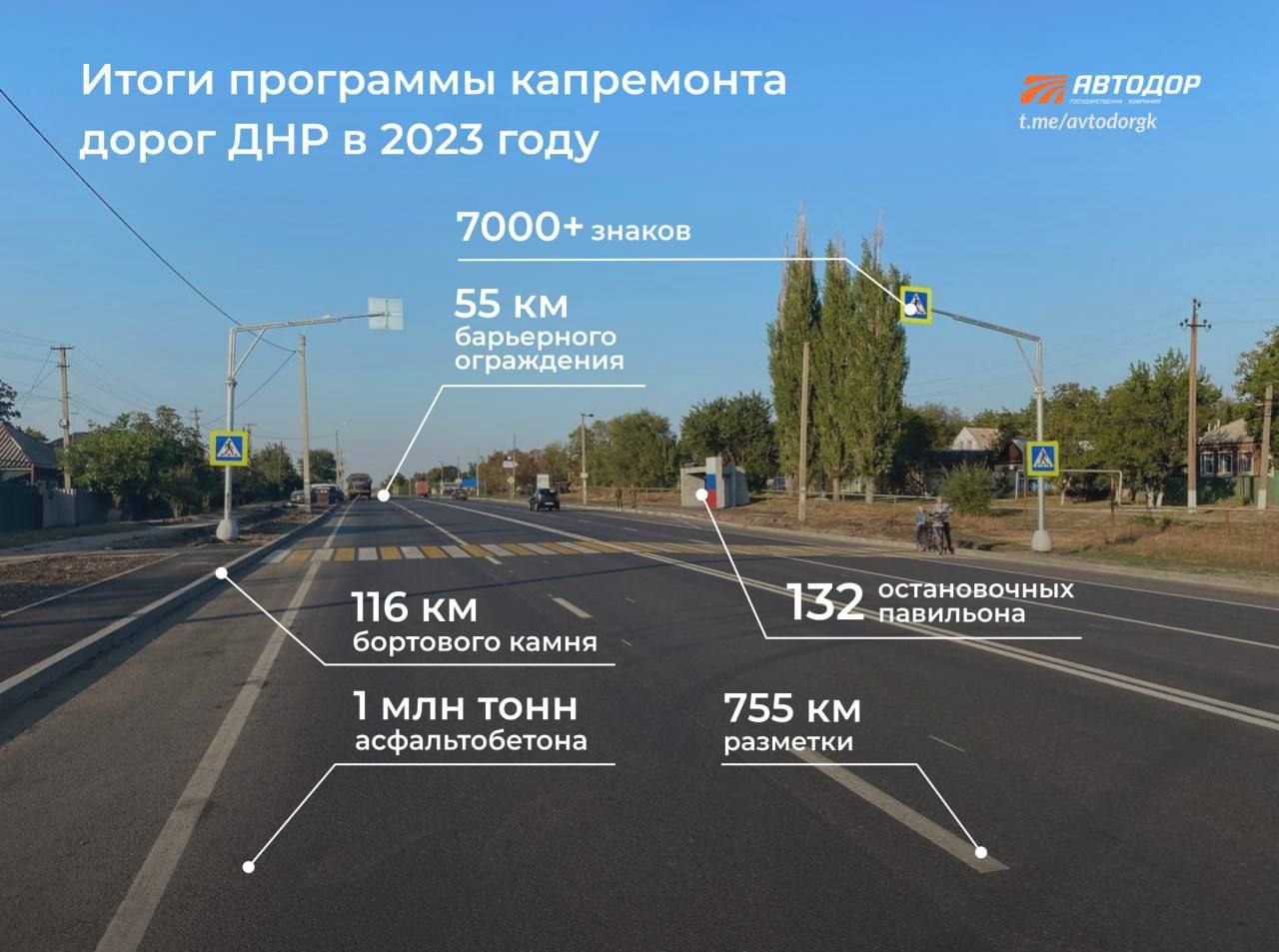  В 2023 году дорожники уложили более 1 миллиона тонн асфальтобетона в ДНР