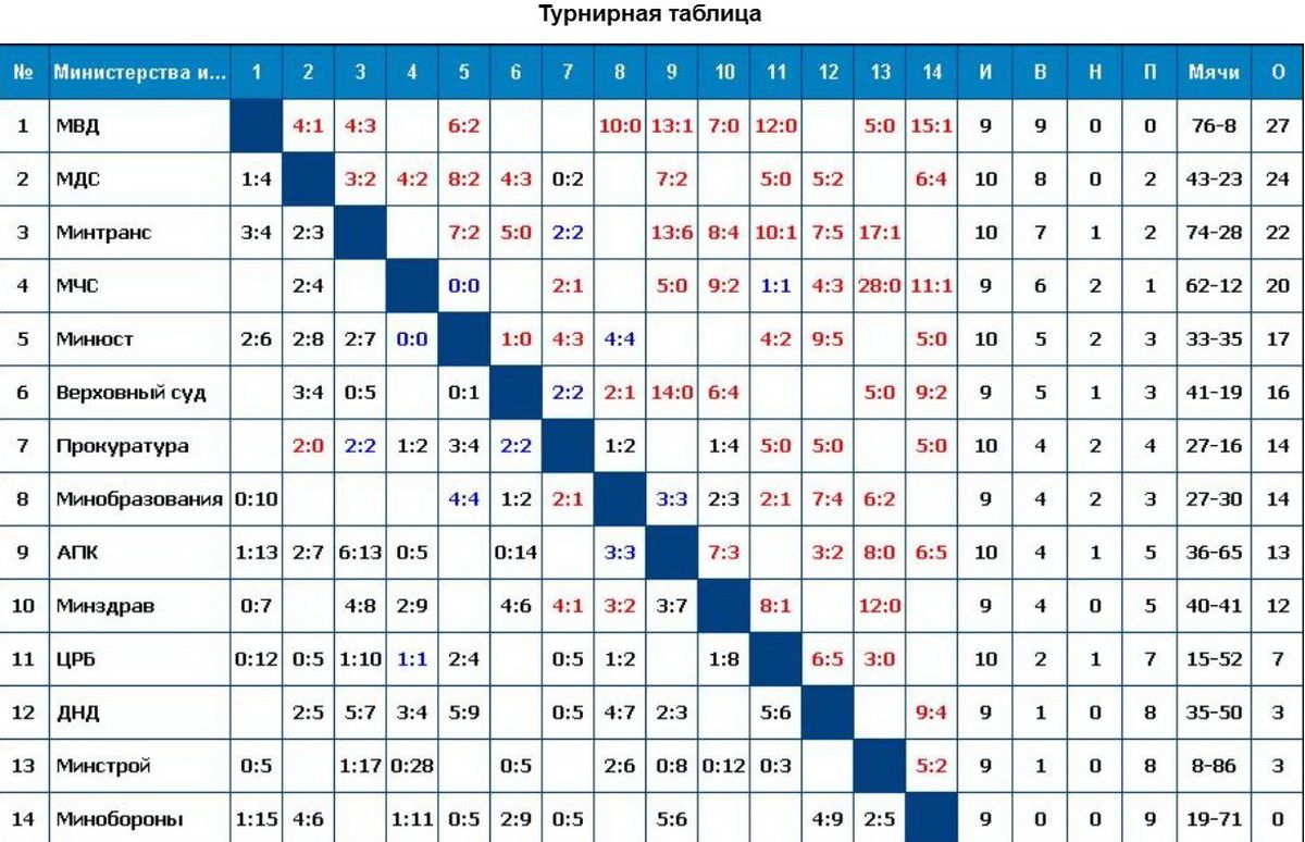 Команда Минтранса ДНР выиграла очередной матч  в Чемпионате по мини-футболу