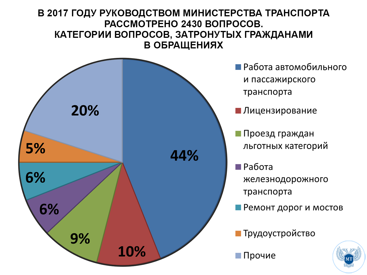 Специалисты Министерства транспорта ДНР в 2017 году рассмотрели 2280 обращений жителей Республики