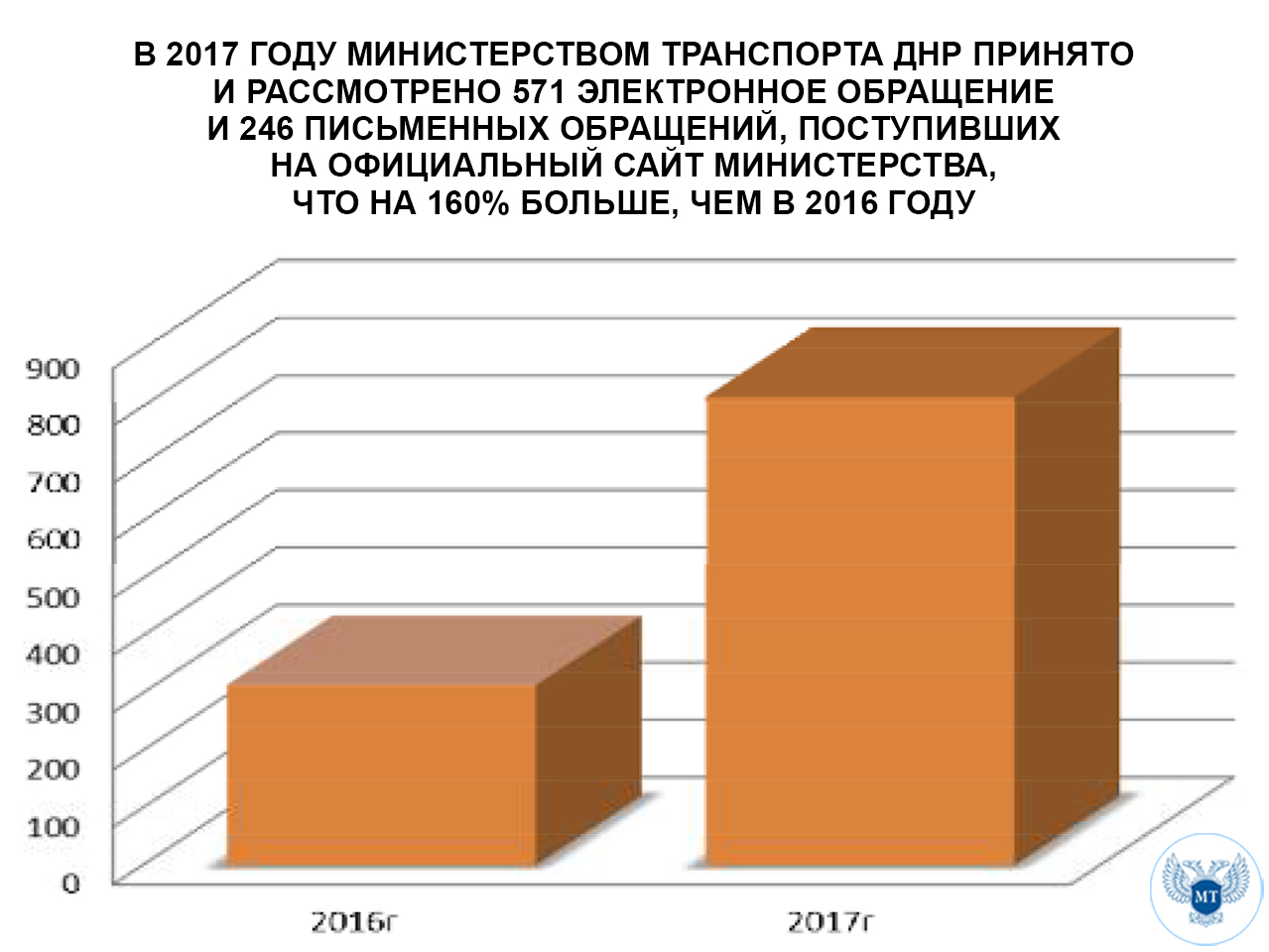 Специалисты Министерства транспорта ДНР в 2017 году рассмотрели 2280 обращений жителей Республики