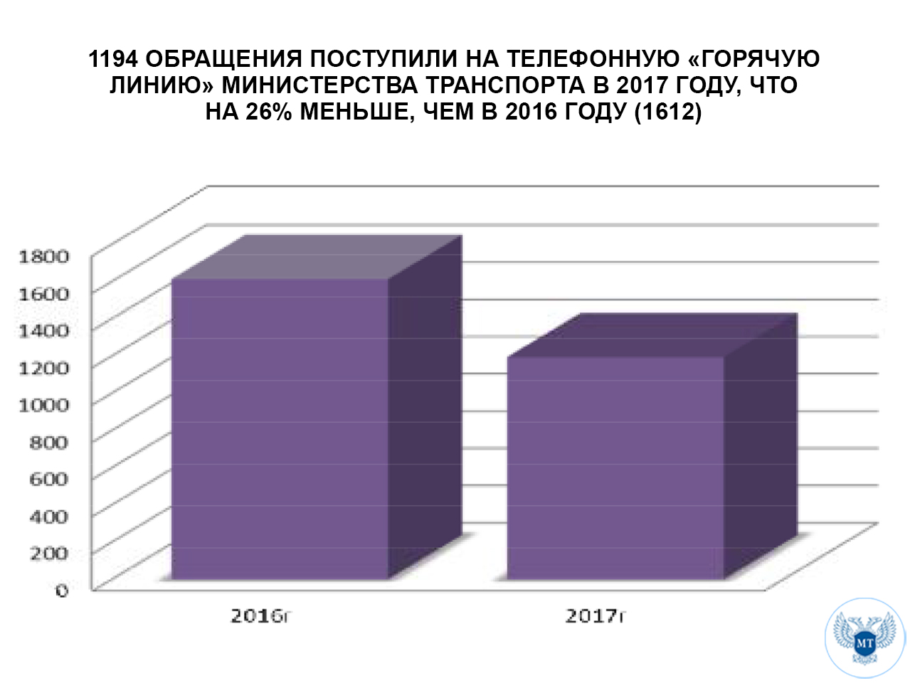 Специалисты Министерства транспорта ДНР в 2017 году рассмотрели 2280 обращений жителей Республики